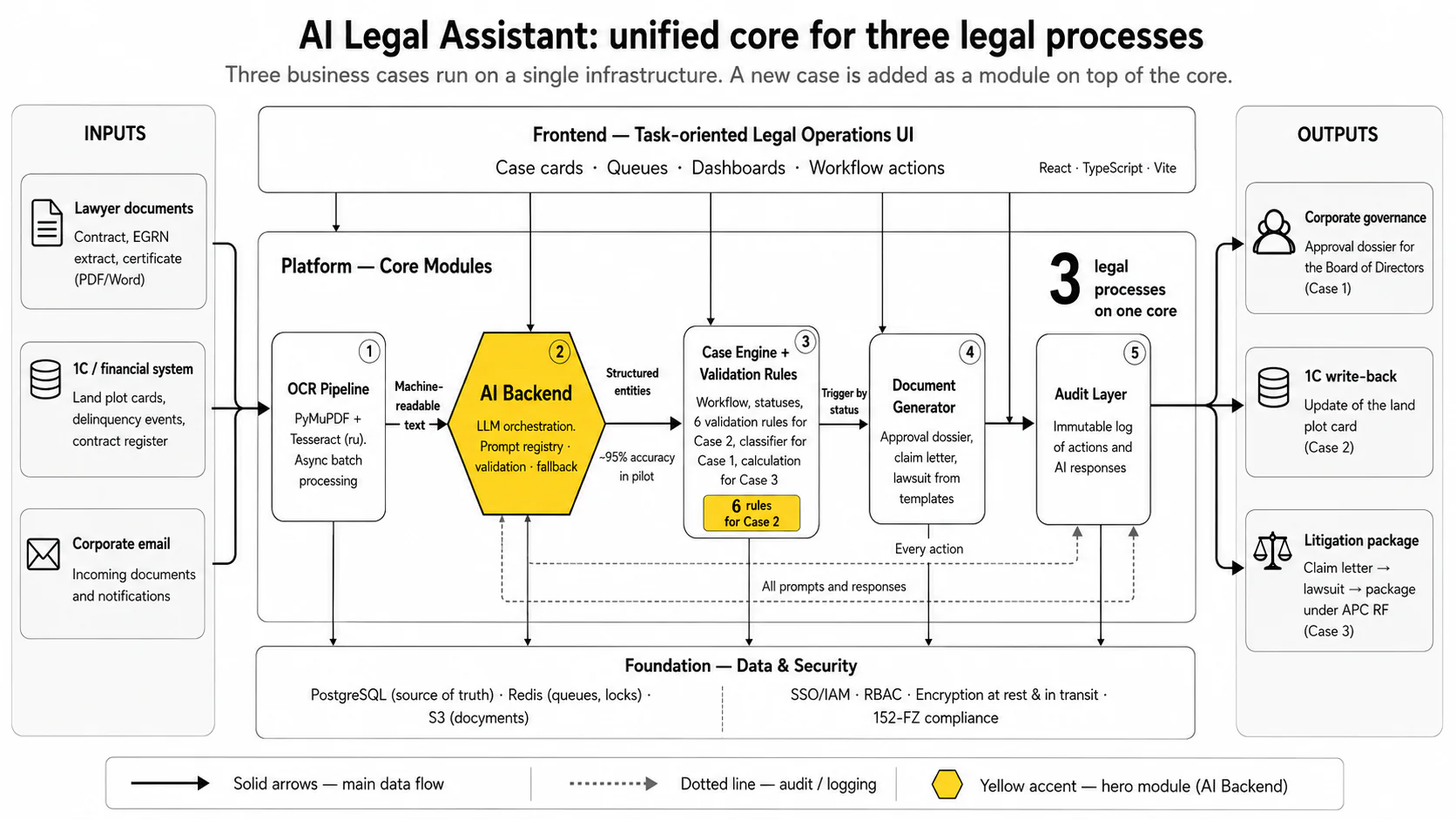 Legal AI Assistant — Platform core