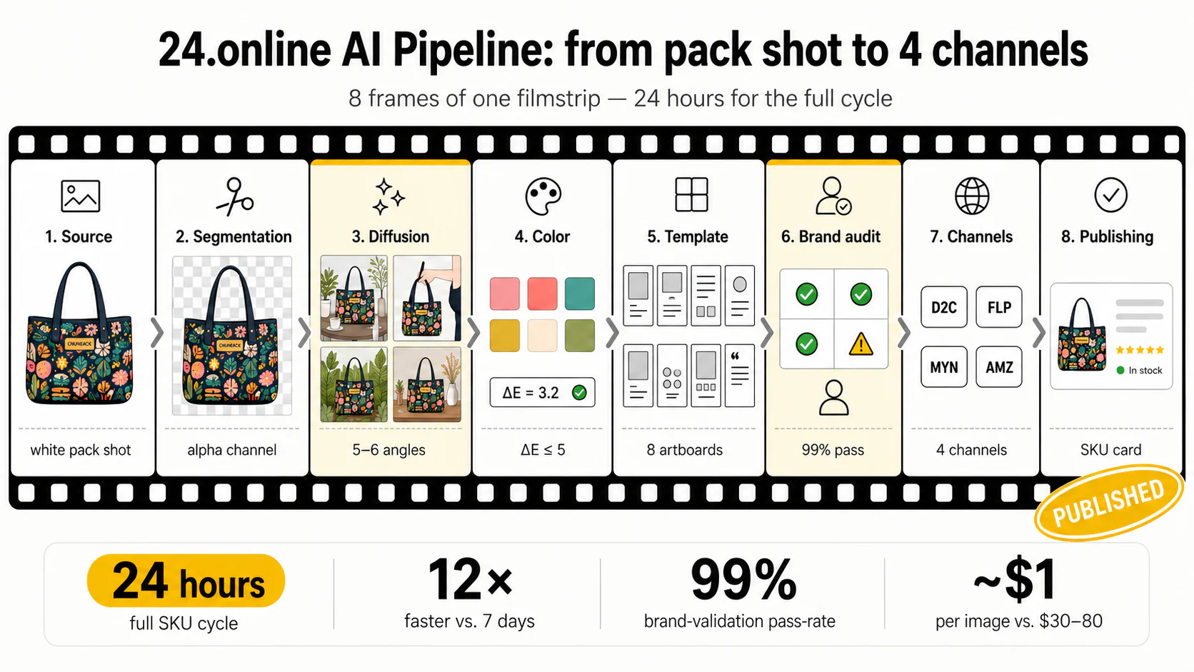 Generative Listing Visuals — Processing pipeline