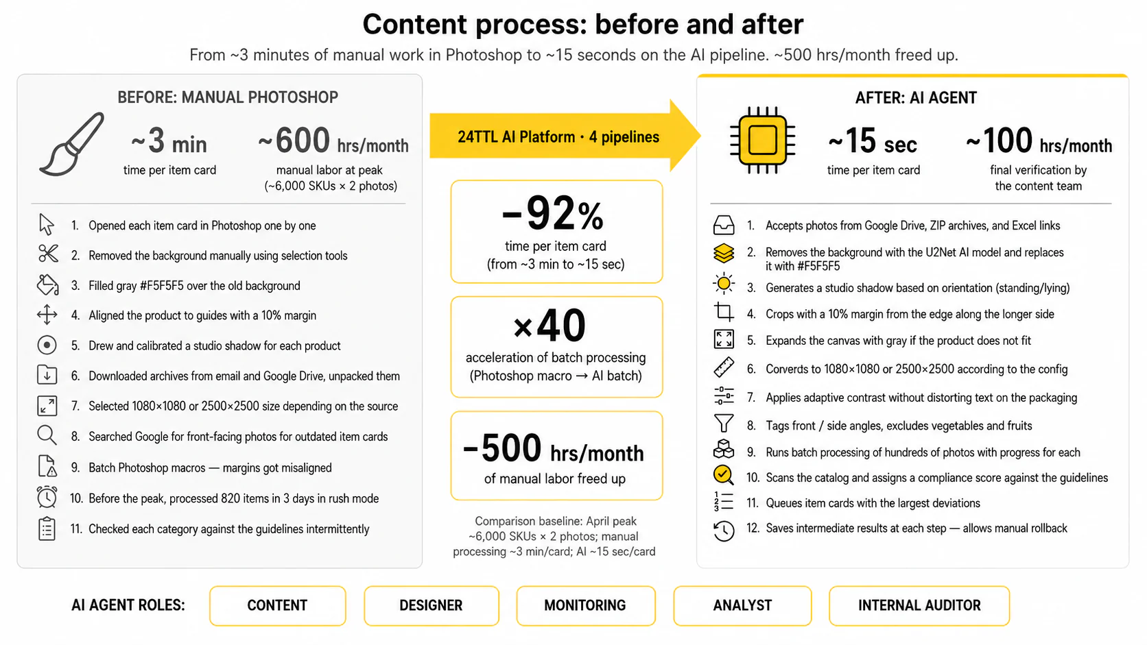 AI Catalog Photo Processing — Process: before and after