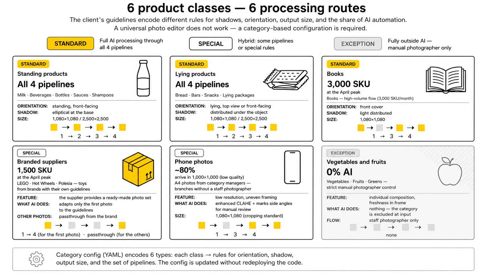 AI Catalog Photo Processing — Category routes