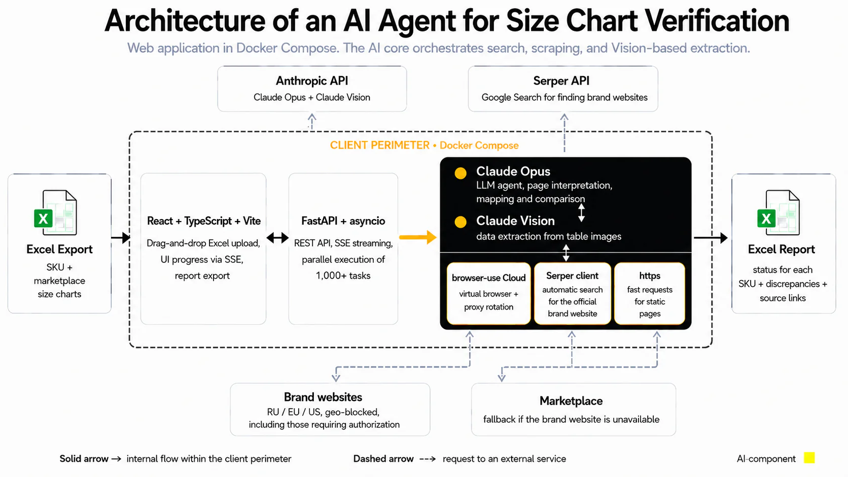AI Size Chart Verification — Solution architecture