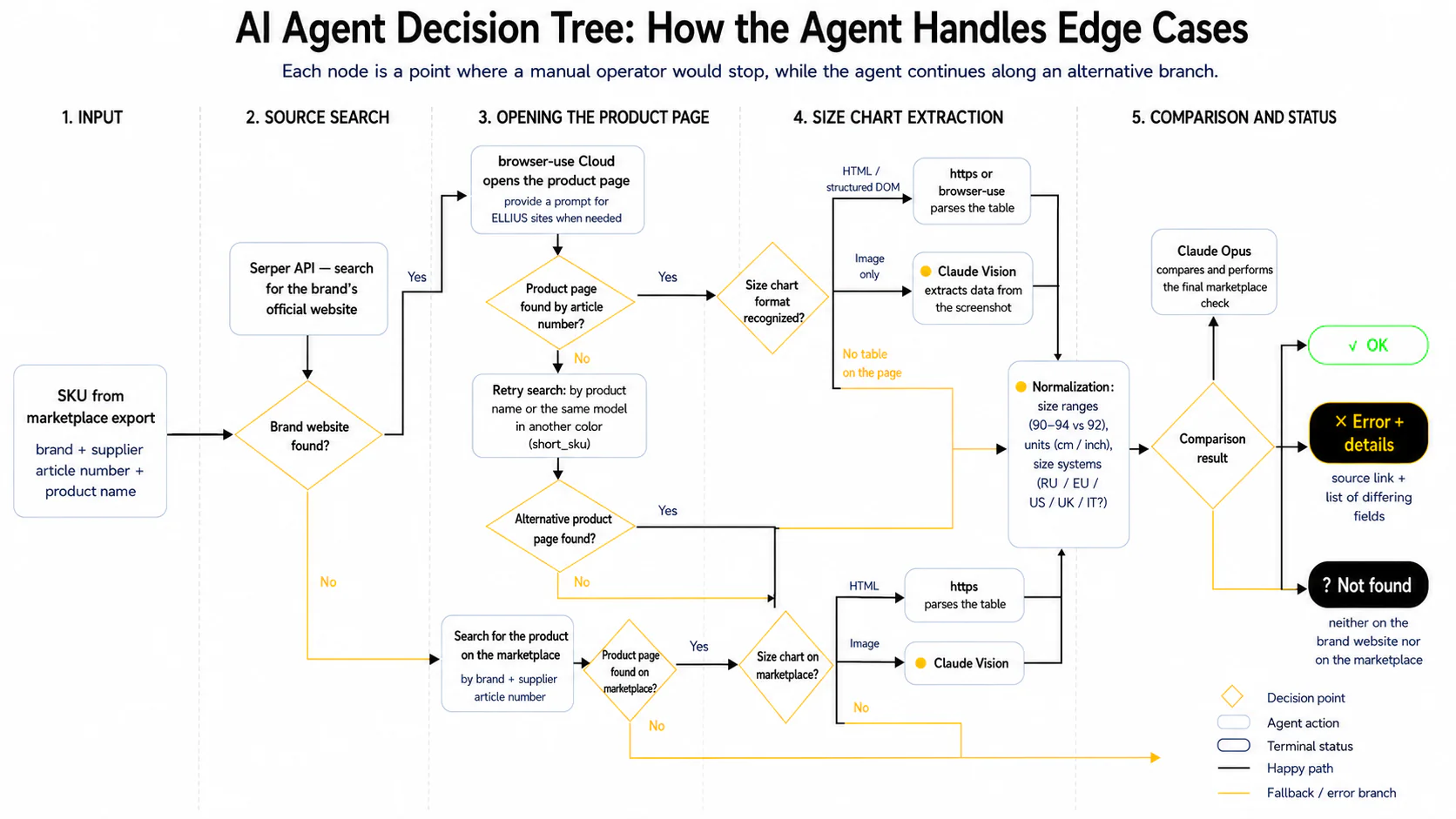 AI Size Chart Verification — Decision logic