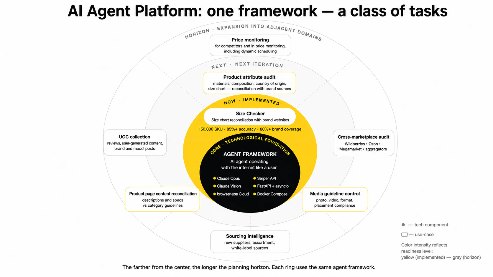 AI Size Chart Verification — Platform horizon