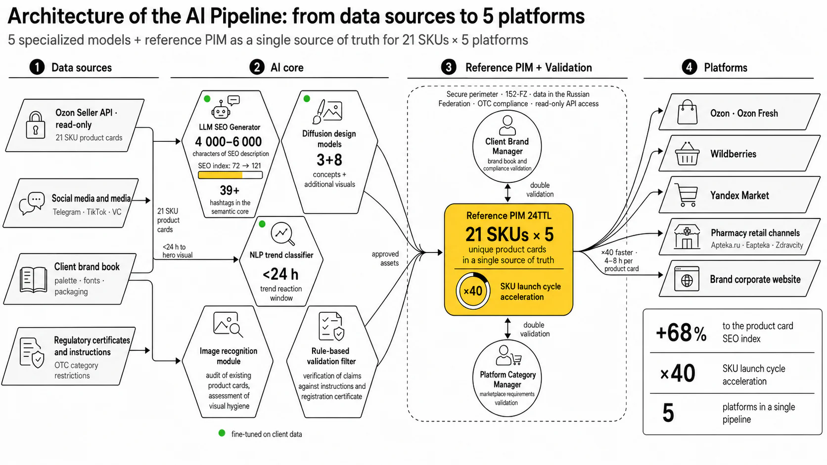 AI SEO Optimization for Product Listings — Solution architecture