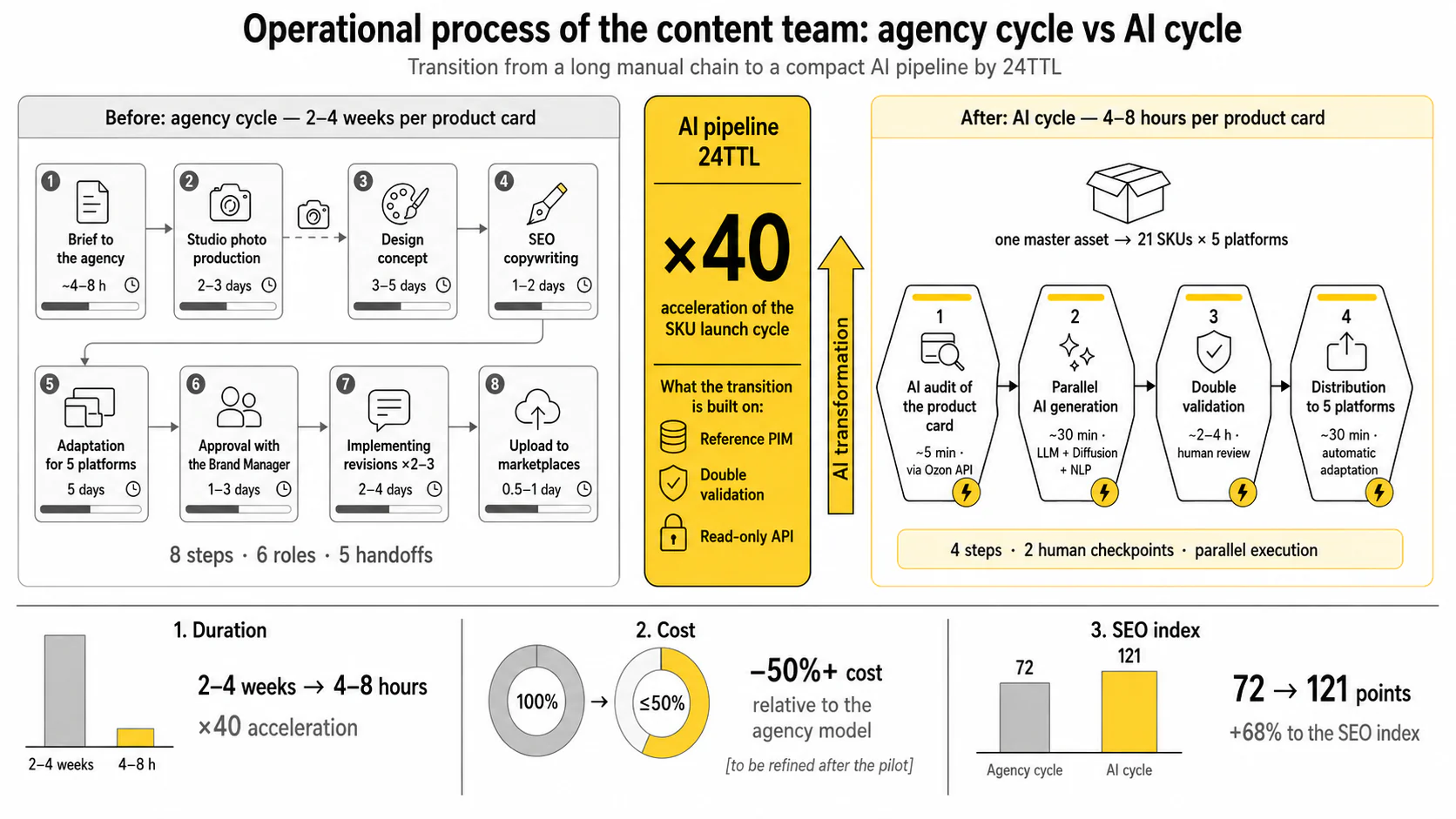 AI SEO Optimization for Product Listings — Process: before and after