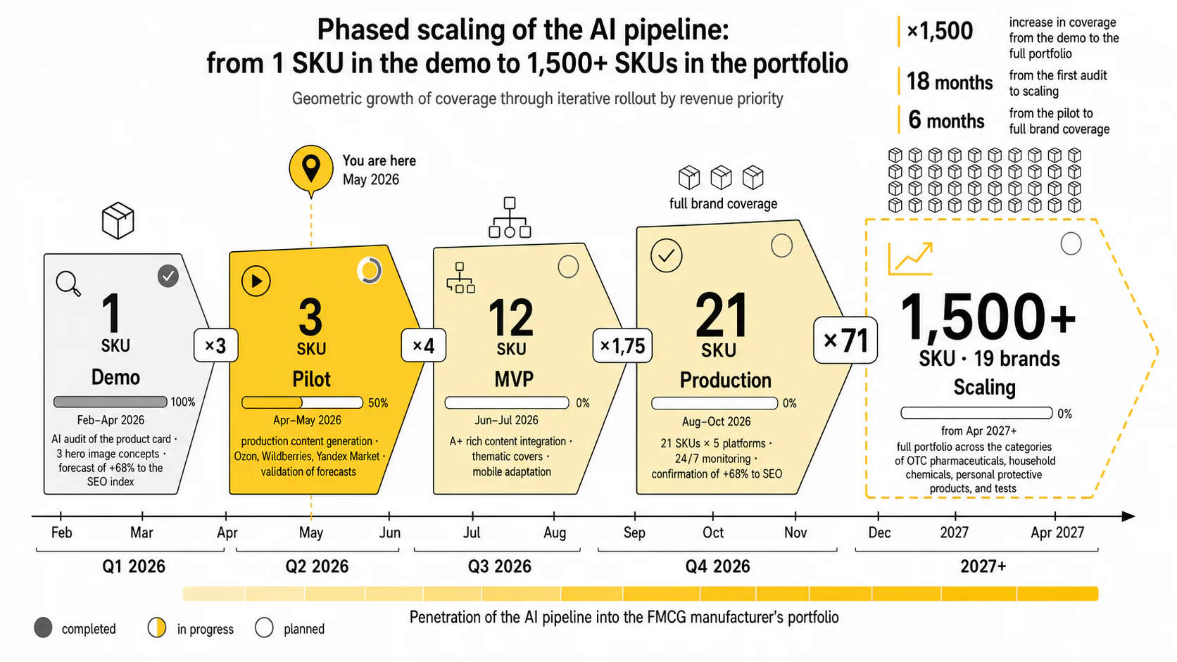 AI SEO Optimization for Product Listings — Scaling timeline