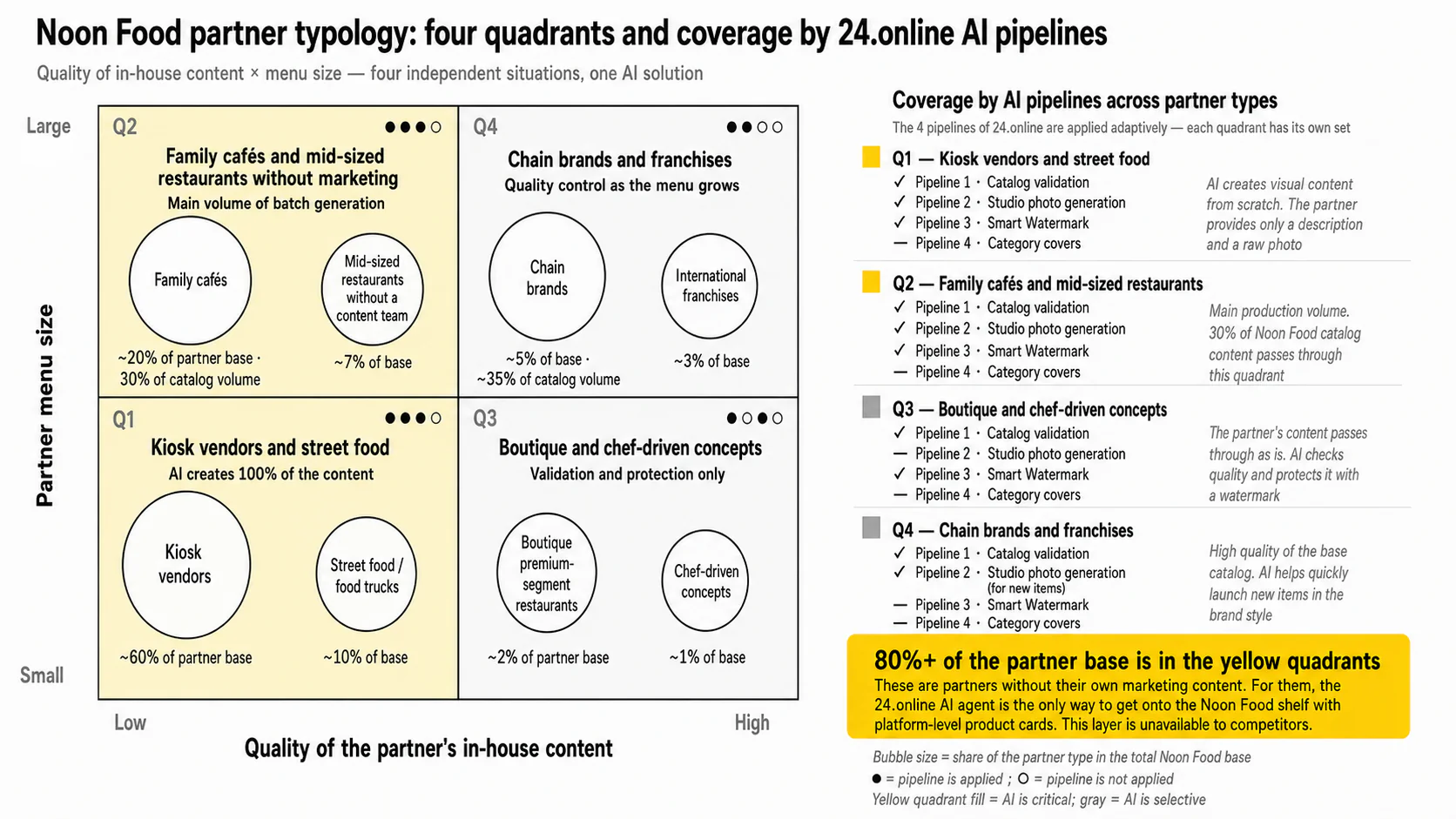 AI Catalog Standardization Agent — Partner typology