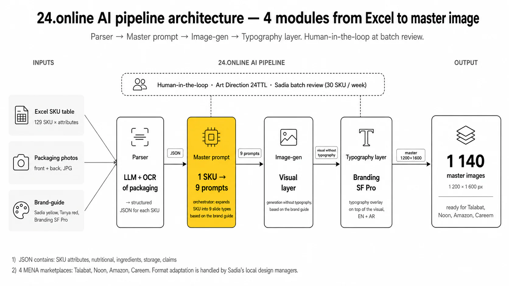 AI eCommerce Catalog Generation — Solution architecture