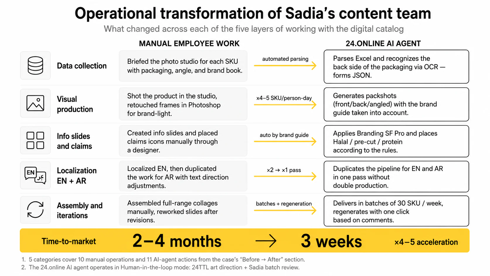 AI eCommerce Catalog Generation — Operational transformation
