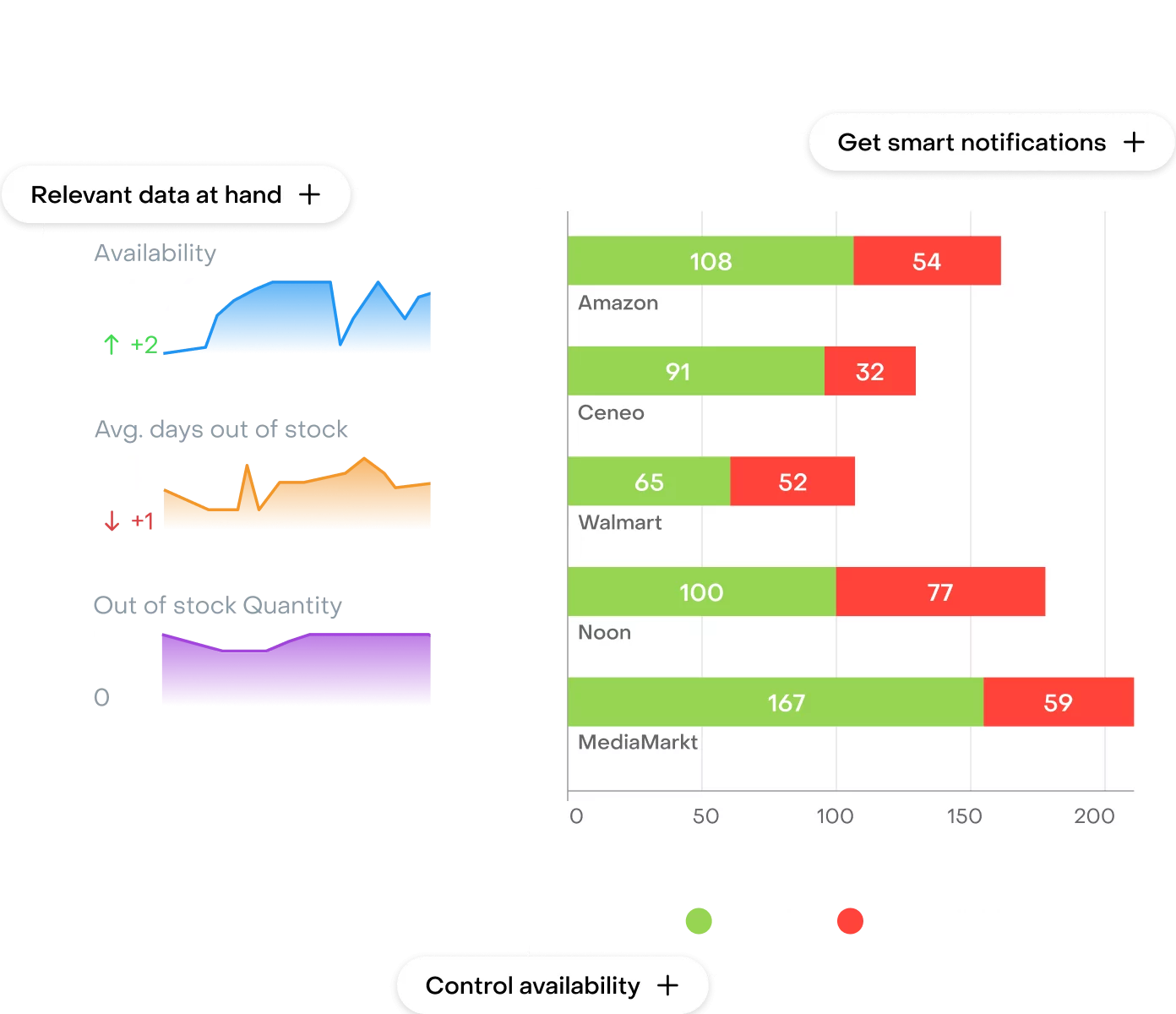 Stock availability monitoring by retailer: trends and inventory comparison