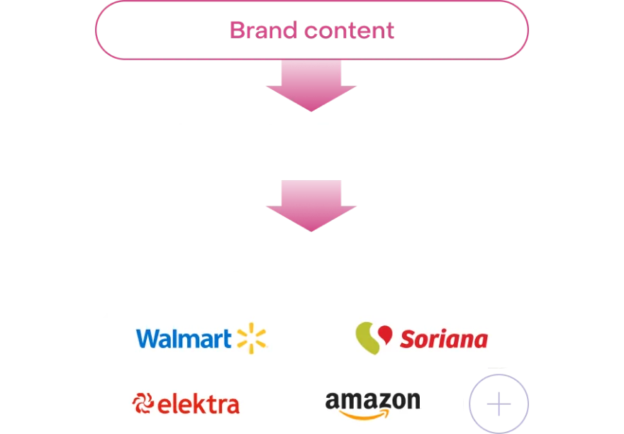 Diagram of brand content syndication to retailer platforms
