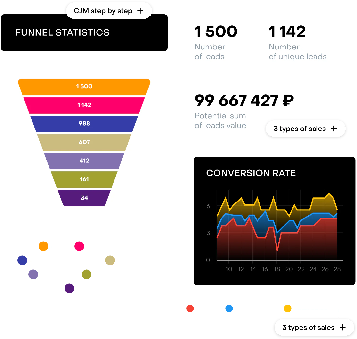 Sales funnel statistics and conversion rate